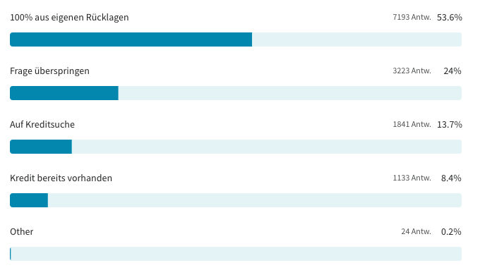 Balkendiagramm zur Frage "Wie sieht es mit der Finanzierung aus?" über 100% aus eigenen Rücklagen, Kreditsuche und Kredit vor