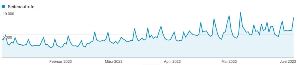 Liniendiagramm mit Seitenaufrufen von Februar bis Juni 2023, Anstieg auf über 10.000 monatlich