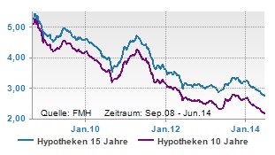 hypotheken